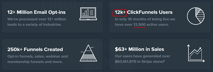 Clickfunnels usage statistics