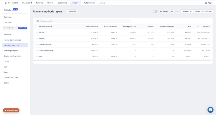 The payment methods report comparing fail rates across gateways