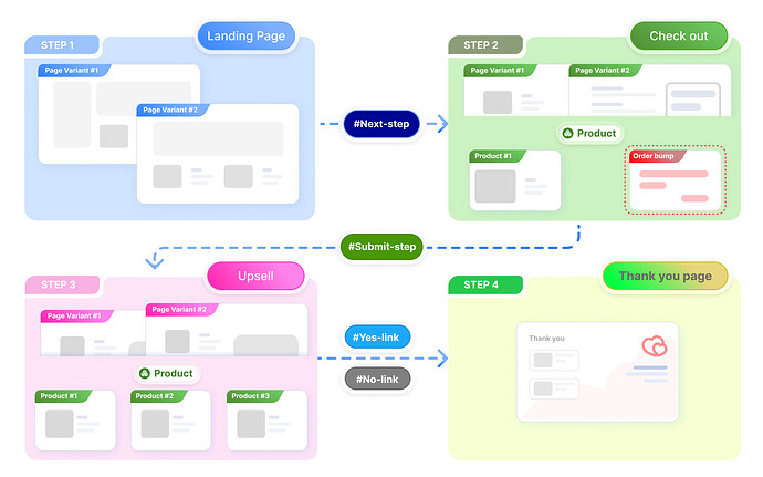Funnelish funnel steps