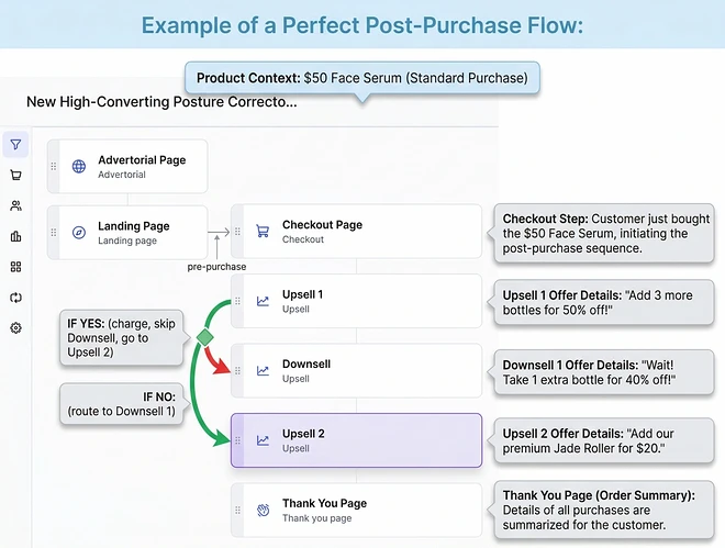 funnelish upsell and downsell flow